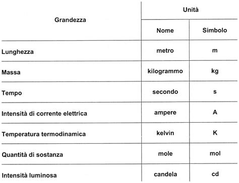 simbolo unità di misura umidità|l'umidità acqua.